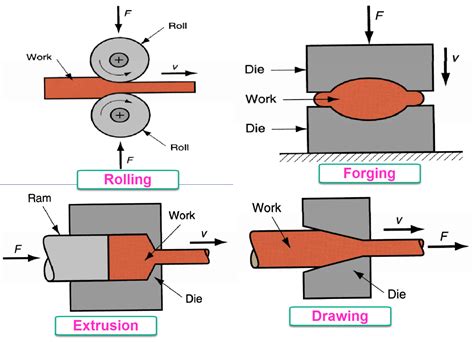 classification of sheet metal forming processes|metal forming process diagram.